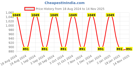 myntra.com Softspun Microfiber Blue & Black 2 Pieces 300 GSM Anti-Bacterial Soft & Plush Bath Towels softspun microfiber Price History Graph from 18 Aug 2024 to 12 Nov 2025