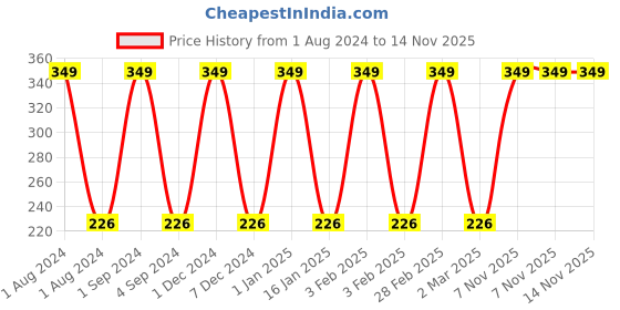 myntra.com Softspun Microfiber Blue & Black Anti-Bacterial 300 GSM Hair Drying Wrap Towel softspun microfiber Price History Graph from 1 Aug 2024 to 13 Nov 2025