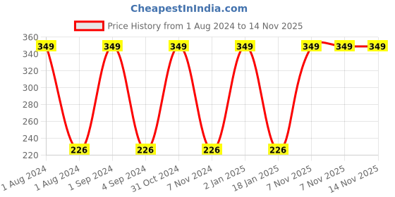 myntra.com Softspun Microfiber Blue & Black Anti-Bacterial 300 GSM Hair Drying Wrap Towel softspun microfiber Price History Graph from 1 Aug 2024 to 14 Nov 2025