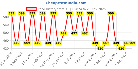 myntra.com Softspun Microfiber Blue Microfiber Anti-Bacterial Extra Safe Bath Towel softspun microfiber Price History Graph from 31 Jul 2024 to 24 Nov 2025
