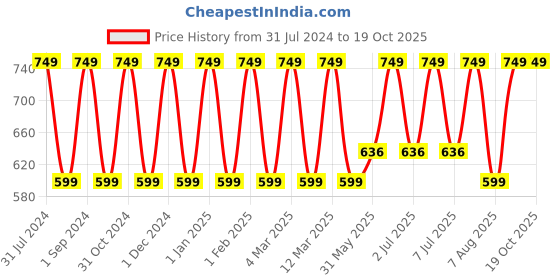 myntra.com Softspun Microfiber Brown 2 Pieces 280 GSM Microfiber Super Soft Towel Set softspun microfiber Price History Graph from 31 Jul 2024 to 18 Oct 2025