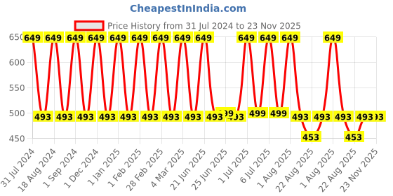 myntra.com Softspun Microfiber Brown 2 Pieces 300 GSM Microfiber Super Soft Towel Set softspun microfiber Price History Graph from 31 Jul 2024 to 22 Nov 2025