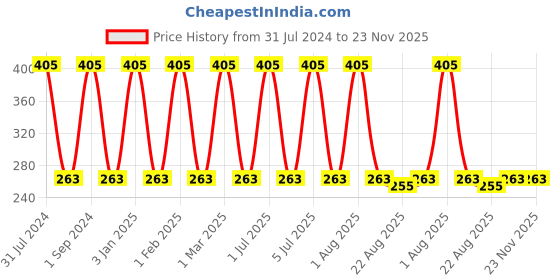 myntra.com Softspun Microfiber Brown 4 Pieces 280 GSM Face Towels softspun microfiber Price History Graph from 31 Jul 2024 to 22 Nov 2025