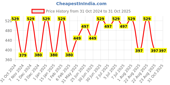 myntra.com Softspun Microfiber Charcoal Grey 280 GSM Highly Absorbent Bath Towel softspun microfiber Price History Graph from 31 Oct 2024 to 30 Oct 2025