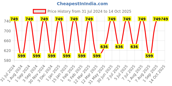 myntra.com Softspun Microfiber Green 2 Pieces 280 GSM Microfiber Super Soft Towel Set softspun microfiber Price History Graph from 31 Jul 2024 to 13 Oct 2025