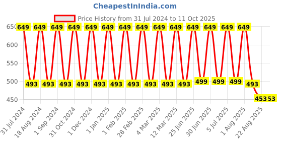 myntra.com Softspun Microfiber Green 2 Pieces Towel Set softspun microfiber Price History Graph from 31 Jul 2024 to 10 Oct 2025
