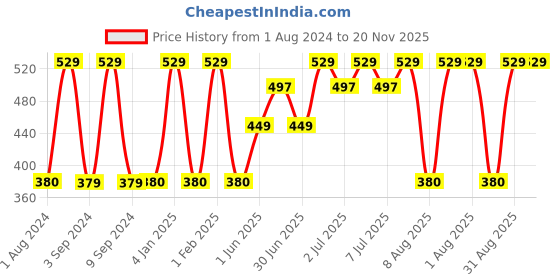 myntra.com Softspun Microfiber Green 280 GSM Highly Absorbent Bath Towel softspun microfiber Price History Graph from 1 Aug 2024 to 19 Nov 2025