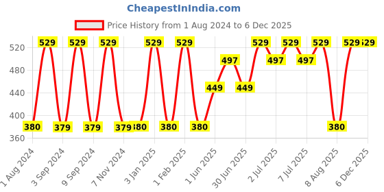 myntra.com Softspun Microfiber Green 280 GSM Highly Absorbent Bath Towel softspun microfiber Price History Graph from 1 Aug 2024 to 5 Dec 2025