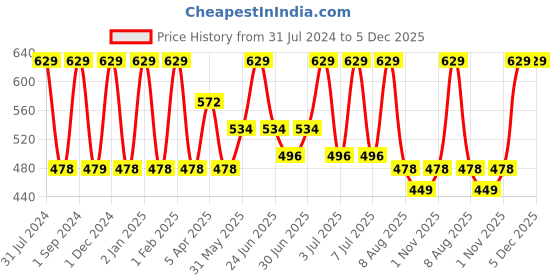 myntra.com Softspun Microfiber Green 280 GSM Microfiber Bath Towel softspun microfiber Price History Graph from 31 Jul 2024 to 5 Dec 2025