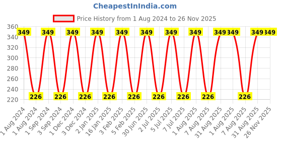 myntra.com Softspun Microfiber Green 300 GSM Ultra Soft Hair Draper Towel softspun microfiber Price History Graph from 1 Aug 2024 to 26 Nov 2025