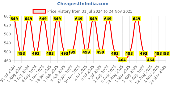 myntra.com Softspun Microfiber Green 340 GSM Anti-Bacterial Bath Towel softspun microfiber Price History Graph from 31 Jul 2024 to 24 Nov 2025