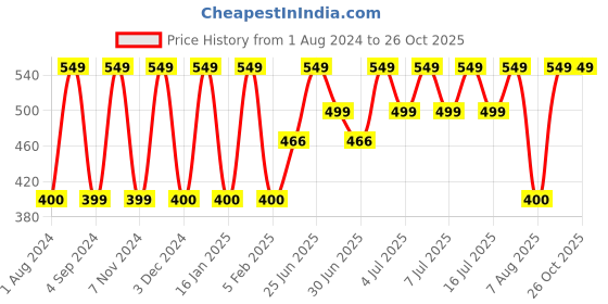 myntra.com Softspun Microfiber Green 350 GSM Bath Towel softspun microfiber Price History Graph from 1 Aug 2024 to 26 Oct 2025