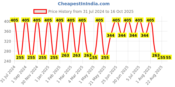 myntra.com Softspun Microfiber Green 4 Pieces 280 GSM Face Towel softspun microfiber Price History Graph from 31 Jul 2024 to 16 Oct 2025