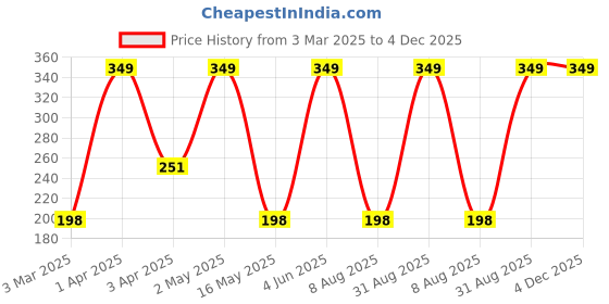myntra.com Softspun Microfiber Green & Black 3 Other 300 GSM Bath Towel softspun microfiber Price History Graph from 3 Mar 2025 to 4 Dec 2025