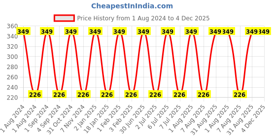 myntra.com Softspun Microfiber Green Anti-Bacterial 300 GSM Hair Drying Wrap Towel softspun microfiber Price History Graph from 1 Aug 2024 to 4 Dec 2025