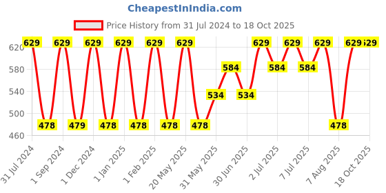 myntra.com Softspun Microfiber Green Anti-Bacterial 300 GSM Reversible Bath Towel softspun microfiber Price History Graph from 31 Jul 2024 to 18 Oct 2025
