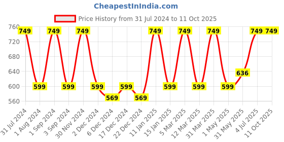 myntra.com Softspun Microfiber Grey 2 Pieces 280 GSM Microfiber Super Soft Towel Set softspun microfiber Price History Graph from 31 Jul 2024 to 11 Oct 2025