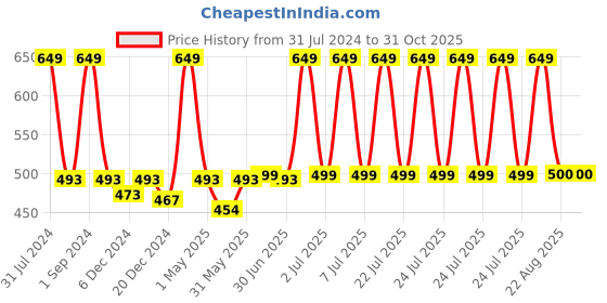 myntra.com Softspun Microfiber Grey 2 Pieces Towel Set softspun microfiber Price History Graph from 31 Jul 2024 to 30 Oct 2025