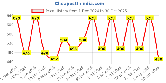 myntra.com Softspun Microfiber Grey 280 GSM Bath Towel softspun microfiber Price History Graph from 1 Dec 2024 to 30 Oct 2025