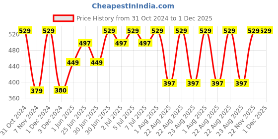 myntra.com Softspun Microfiber Grey 280 GSM Microfiber Highly Absorbent Bath Towel softspun microfiber Price History Graph from 31 Oct 2024 to 1 Dec 2025