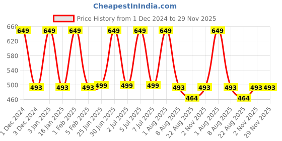 myntra.com Softspun Microfiber Grey 340 GSM Anti Bacterial Bath Towel softspun microfiber Price History Graph from 1 Dec 2024 to 28 Nov 2025