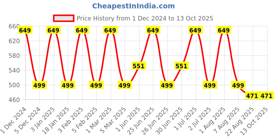myntra.com Softspun Microfiber Grey 340 GSM Bath Towel softspun microfiber Price History Graph from 1 Dec 2024 to 13 Oct 2025