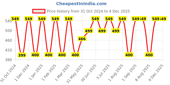 myntra.com Softspun Microfiber Grey 350 GSM Bath Towel softspun microfiber Price History Graph from 31 Oct 2024 to 3 Dec 2025