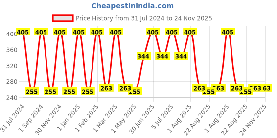 myntra.com Softspun Microfiber Grey 4 Pieces 280 GSM Microfiber Face Towels softspun microfiber Price History Graph from 31 Jul 2024 to 23 Nov 2025