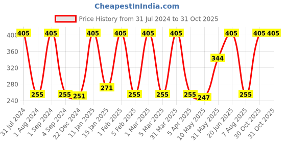 myntra.com Softspun Microfiber Grey 4 Pieces Microfiber 300 GSM Face Towels softspun microfiber Price History Graph from 31 Jul 2024 to 30 Oct 2025