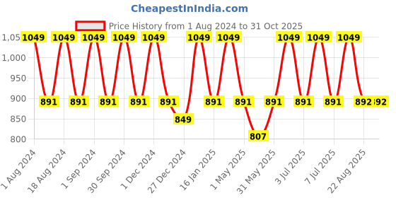 myntra.com Softspun Microfiber Grey & Black 2 Pieces 300 GSM Anti-Bacterial Bath Towels softspun microfiber Price History Graph from 1 Aug 2024 to 31 Oct 2025