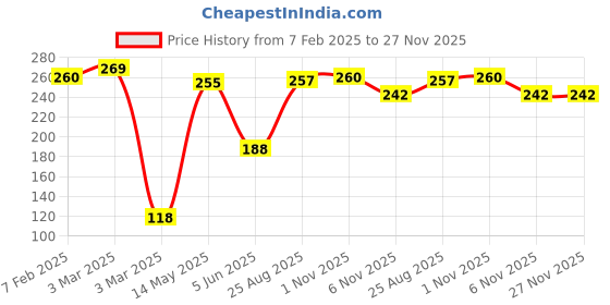 myntra.com Softspun Microfiber Grey & Black 4 Pieces Microfiber Face Towels softspun microfiber Price History Graph from 7 Feb 2025 to 27 Nov 2025