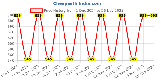myntra.com Softspun Microfiber Grey Anti Bacterial 300 GSM Bath Towel softspun microfiber Price History Graph from 1 Dec 2024 to 25 Nov 2025