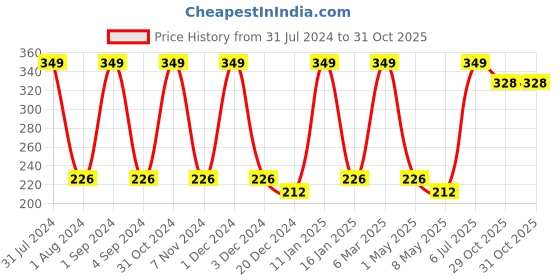 myntra.com Softspun Microfiber Grey Anti-Bacterial 300 GSM Hair Drying Wrap Towel softspun microfiber Price History Graph from 31 Jul 2024 to 31 Oct 2025