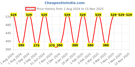 myntra.com Softspun Microfiber Light Blue 280 GSM Microfiber Highly Absorbent Bath Towel softspun microfiber Price History Graph from 1 Aug 2024 to 15 Nov 2025