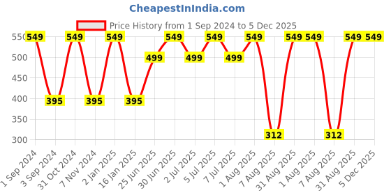 myntra.com Softspun Microfiber Navy Blue 350 GSM Bath Towel softspun microfiber Price History Graph from 1 Sep 2024 to 5 Dec 2025