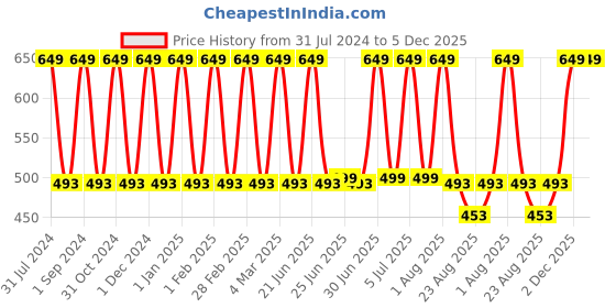 myntra.com Softspun Microfiber Olive Green 2 Pieces Microfiber 300 GSM Towel Set softspun microfiber Price History Graph from 31 Jul 2024 to 5 Dec 2025