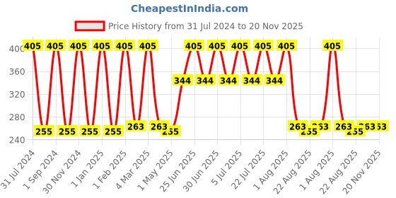 myntra.com Softspun Microfiber Olive Green 4 Pieces 280 GSM Face Towel softspun microfiber Price History Graph from 31 Jul 2024 to 20 Nov 2025