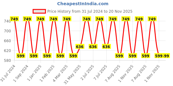 myntra.com Softspun Microfiber Orange 2 Pieces 280 GSM Super Soft Towel Set softspun microfiber Price History Graph from 31 Jul 2024 to 20 Nov 2025