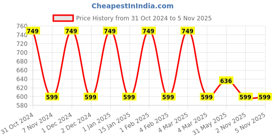 myntra.com Softspun Microfiber Peach 2 Pieces 280 GSM Super Soft Towel Set softspun microfiber Price History Graph from 31 Oct 2024 to 4 Nov 2025