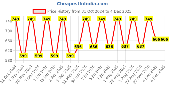 myntra.com Softspun Microfiber Peach 2 Pieces 280 GSM Super Soft Towel Set softspun microfiber Price History Graph from 31 Oct 2024 to 4 Dec 2025