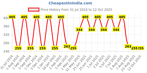 myntra.com Softspun Microfiber Peach 4 Pieces 280 GSM Face Towels softspun microfiber Price History Graph from 31 Jul 2024 to 11 Oct 2025