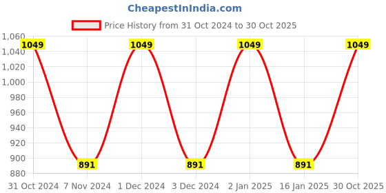 myntra.com Softspun Microfiber Peach & Black 2 Pieces 300 GSM Anti-Bacterial Bath Towels softspun microfiber Price History Graph from 31 Oct 2024 to 30 Oct 2025