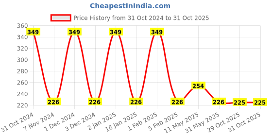 myntra.com Softspun Microfiber Peach-Colored & Black Anti-Bacterial 300 GSM Hair Drying Wrap Towel softspun microfiber Price History Graph from 31 Oct 2024 to 31 Oct 2025