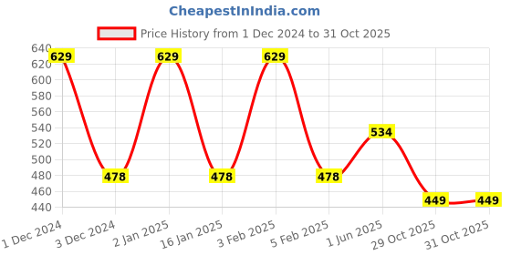 myntra.com Softspun Microfiber Peach-Coloured 280 GSM Bath Towel softspun microfiber Price History Graph from 1 Dec 2024 to 30 Oct 2025