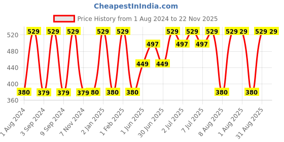 myntra.com Softspun Microfiber Peach-Coloured 280 GSM Highly Absorbent Bath Towel softspun microfiber Price History Graph from 1 Aug 2024 to 22 Nov 2025