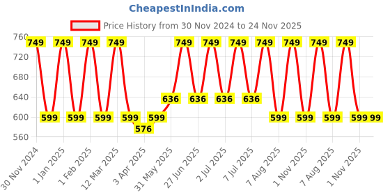 myntra.com Softspun Microfiber Pink 2 Pieces 280 GSM Microfiber Super Soft Towel Set softspun microfiber Price History Graph from 30 Nov 2024 to 24 Nov 2025