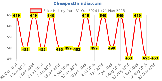 myntra.com Softspun Microfiber Pink 2 Pieces Towel Set softspun microfiber Price History Graph from 31 Oct 2024 to 21 Nov 2025