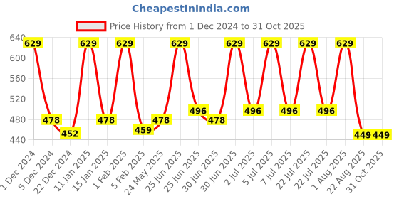 myntra.com Softspun Microfiber Pink 280 GSM Microfiber Bath Towel softspun microfiber Price History Graph from 1 Dec 2024 to 31 Oct 2025