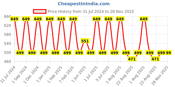 myntra.com Softspun Microfiber Pink 340 GSM Bath Towel softspun microfiber Price History Graph from 31 Jul 2024 to 28 Nov 2025