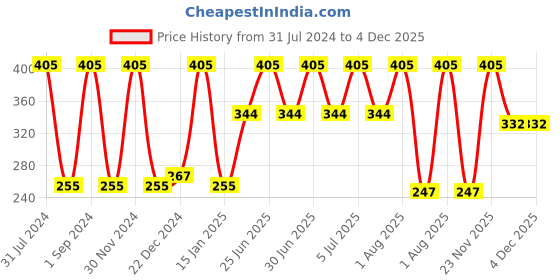 myntra.com Softspun Microfiber Pink 4 Pieces 280 GSM Microfiber Face Towels softspun microfiber Price History Graph from 31 Jul 2024 to 4 Dec 2025
